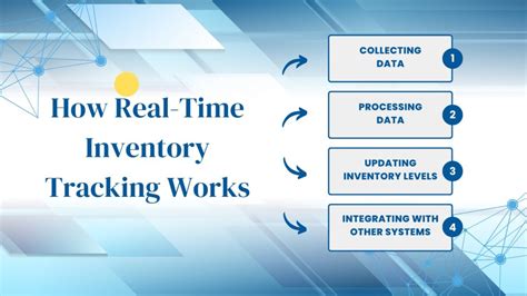 Real-Time Inventory Tracking: