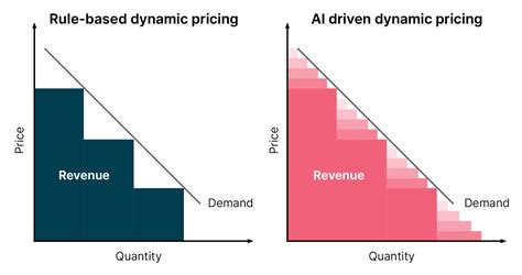 Real-Time Pricing: