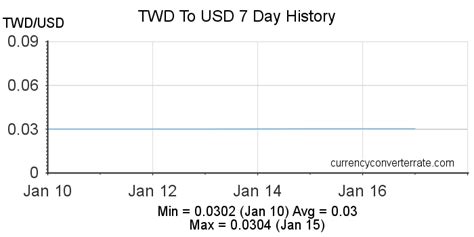 Real-Time TWD to USD Conversion Rate