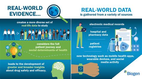 Real-World Evidence Studies