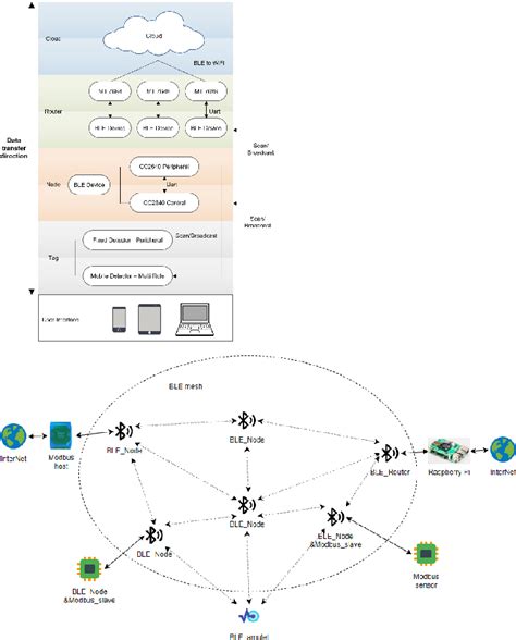 Real-time, Location-based Communication: