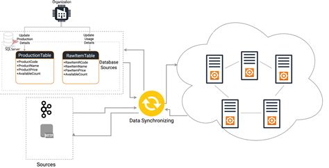 Real-time Data Synchronization: