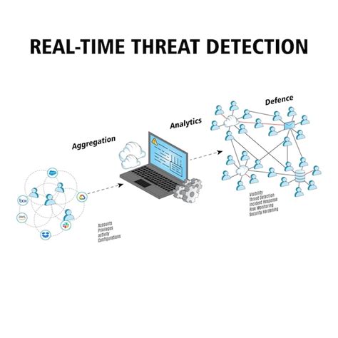 Real-time Threat Detection: