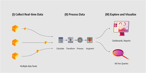 Real-time analytics: