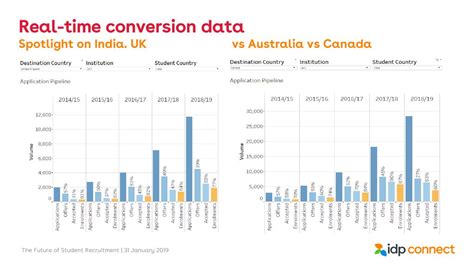 Real-time conversion: