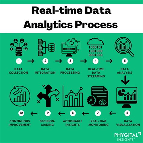 Real-time data analytics: