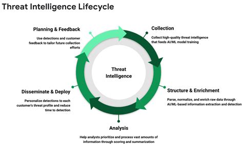 Real-time threat intelligence: