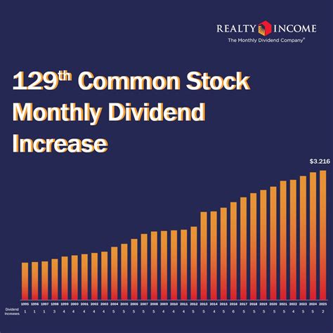 Realty Income Corporation Stock: A Comprehensive Guide to the Monthly Dividend Giant