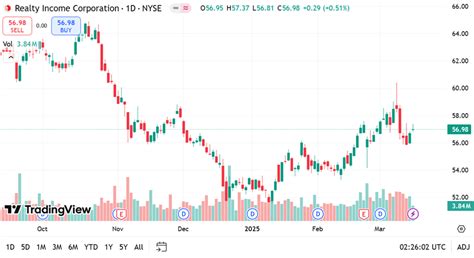 Realty Income Corporation Stock Performance