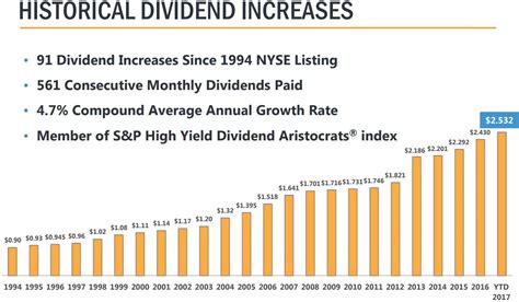 Realty Income Dividend History: 111 Consecutive Quarters of Dividend Growth