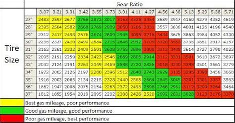 Rear End Gear Ratio Chart