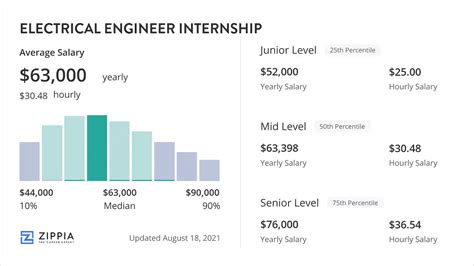 Reasonable Annual Salary for an Engineering Internship