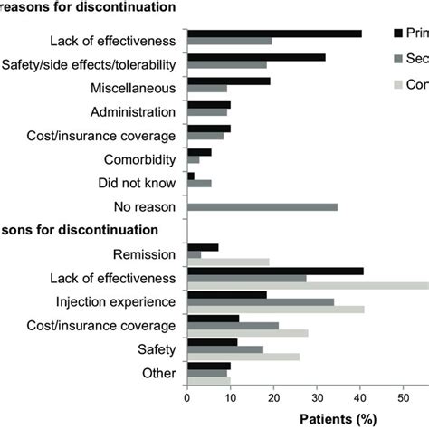 Reasons for Discontinuation: