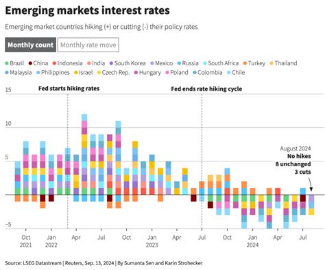 Reasons for Emerging Market Interest Rate Cuts