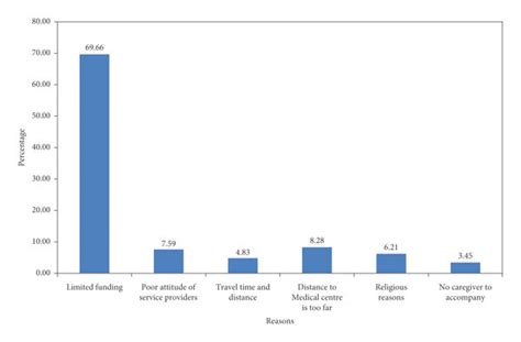 Reasons for Inability to Access Bounties