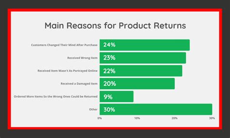 Reasons for Returns