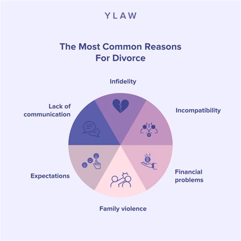 Reasons for the Divorce