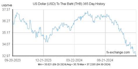 Reasons for the Strong THB-USD Exchange Rate