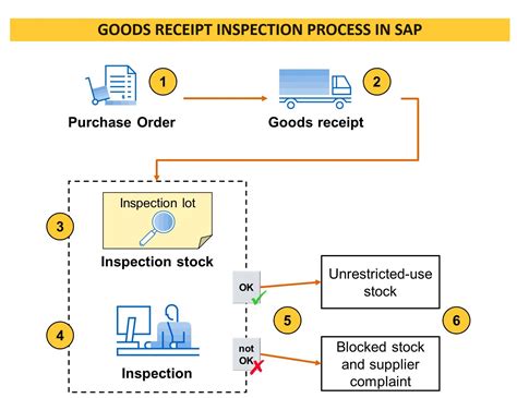 Receipt and Inspection: