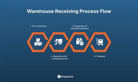 Receiving and processing