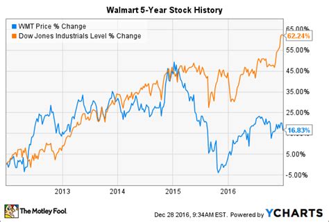 Recent Changes in Walmart Stock Prices