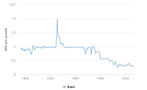 Recent Historical Exchange Rates