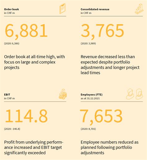 Recent Performance and Key Figures