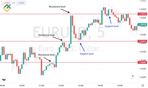 Recent Price Action