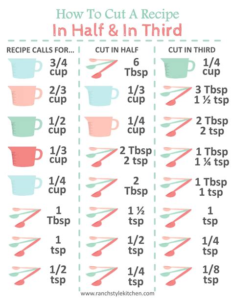 Recipe Conversions: