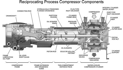 Reciprocating compressors