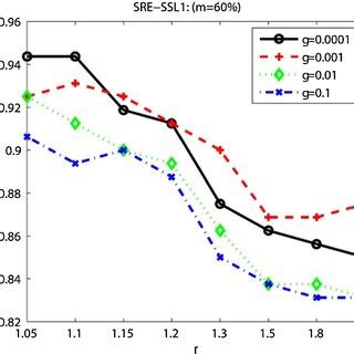 Recognition rate