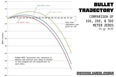 Recoil and Bullet Drop: