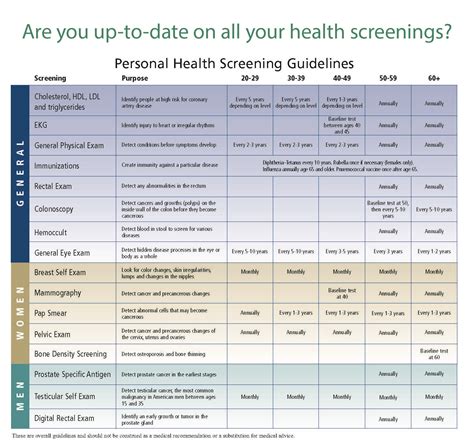 Recommended Health Screening Frequency