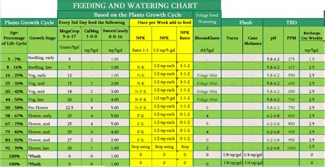 Recommended N-P-K Ratio: