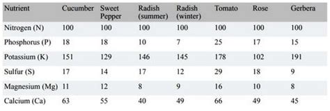 Recommended NPK Ratio for Pomegranate Trees: