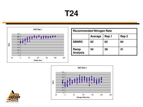 Recommended Nitrogen Application Rate