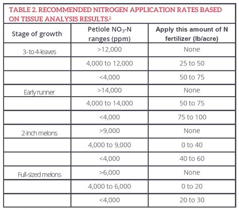 Recommended Nitrogen Application Rate: