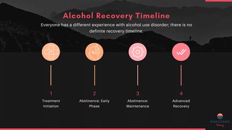 Recovery Timeline