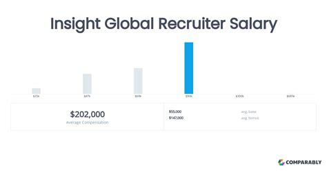 Recruiter Salary Insights: Global Averages & Variations