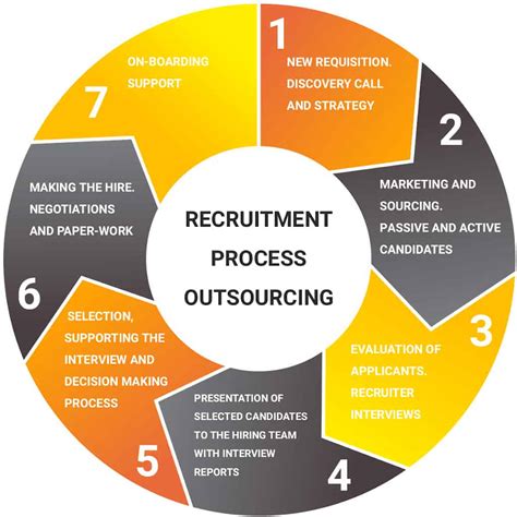 Recruitment Process Outsourcing (RPO)