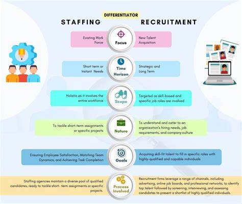 Recruitment and staffing: