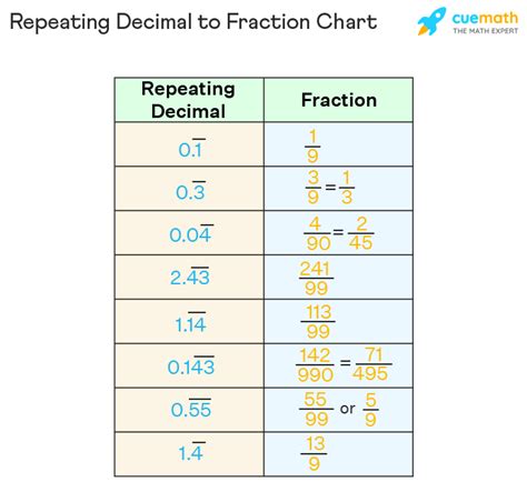 Recurring Fraction: