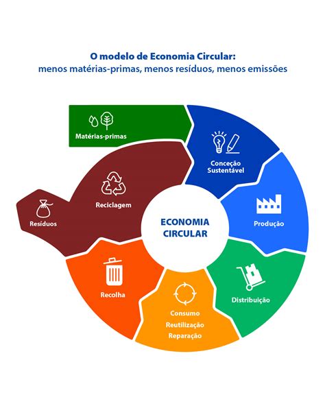 Recursos da Economia Circular: Um Guia Abrangente