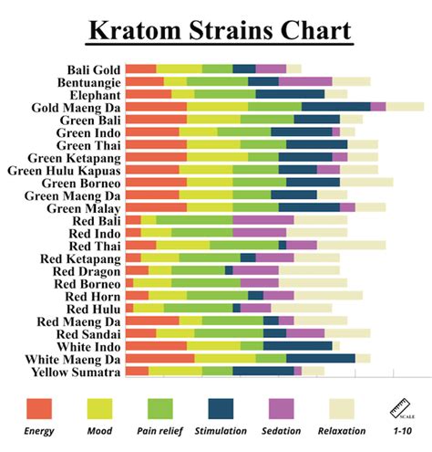 Red Kratom Chart