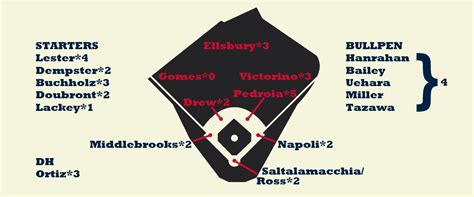 Red Sox Depth Chart Fangraphs