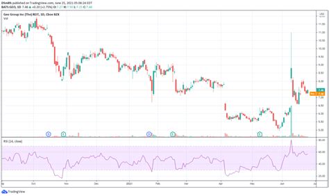 Reddit Stock Chart: Unlocking the Surging Market Value