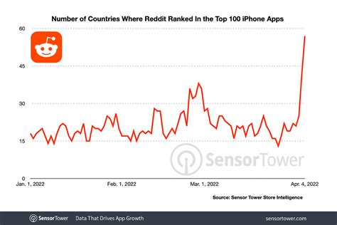 Reddit Stock Price Up 10,000% in the Last 5 Years