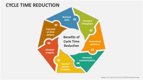 Reduce cycle times