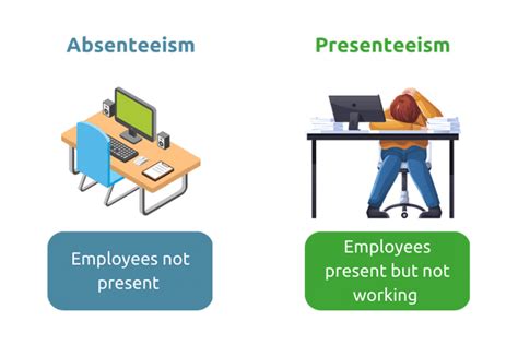 Reduced Absenteeism and Presenteeism: