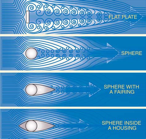 Reduced Aerodynamic Drag: